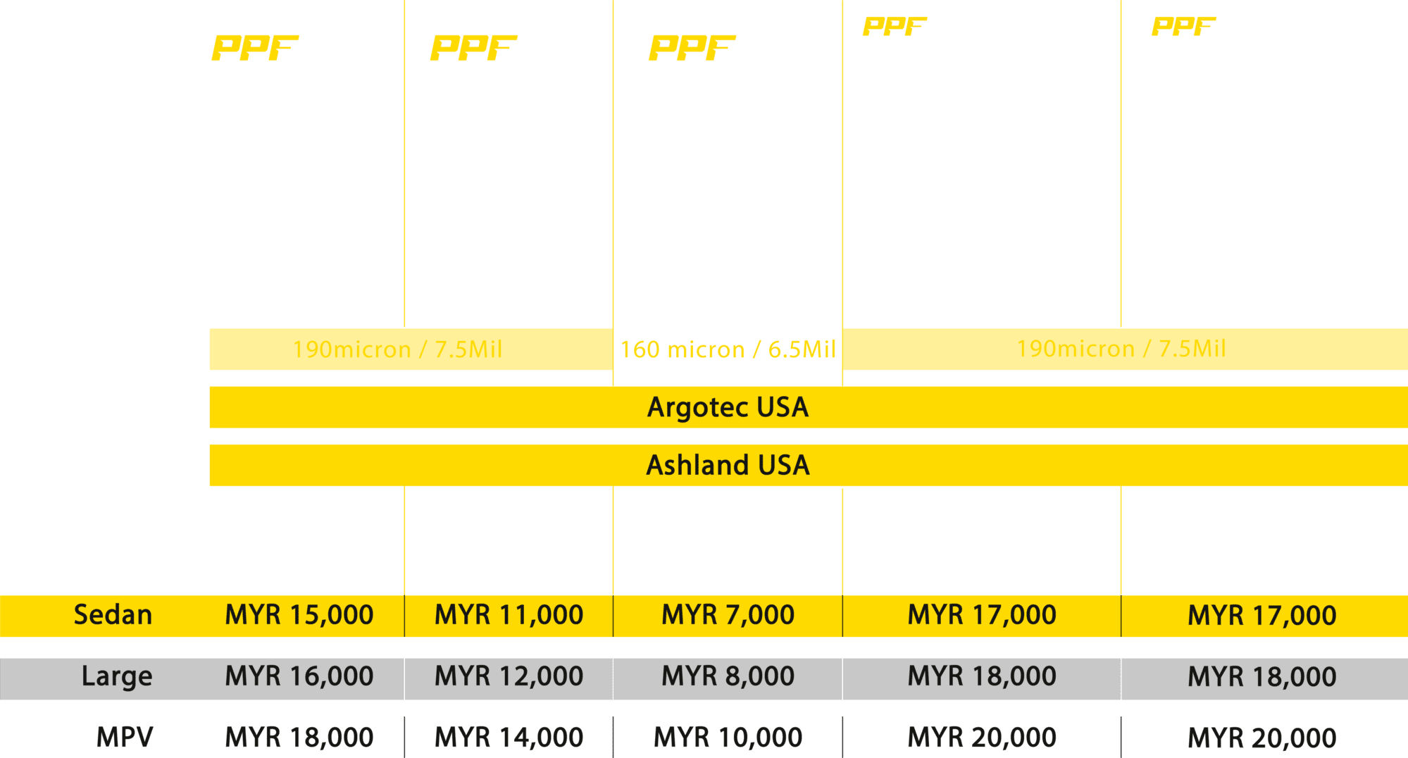 RhinePro PPF Comparison Table Alor Setar