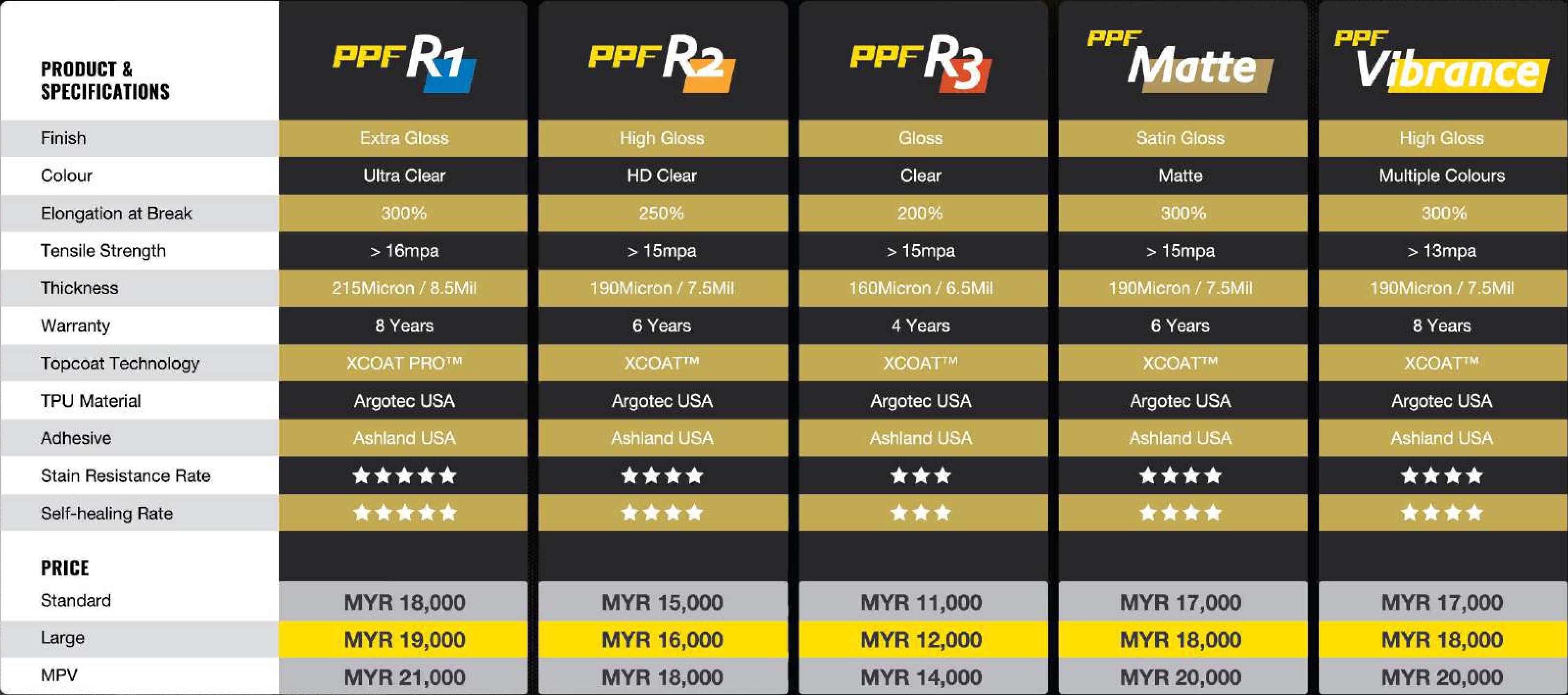 RhinePro PPF Comparison Table Puchong